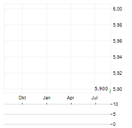 DOWNER EDI LIMITED ADR Aktie Chart 1 Jahr