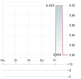 DOWNER EDI LIMITED ADR Aktie 5-Tage-Chart