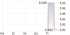 DOWNER EDI LIMITED ADR 5-Tage-Chart