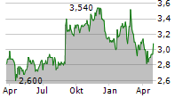 DOWNER EDI LIMITED Chart 1 Jahr