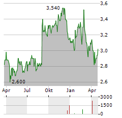 DOWNER EDI Aktie Chart 1 Jahr