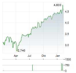 DOWNER EDI Aktie Chart 1 Jahr