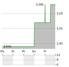 DOWNER EDI Aktie 5-Tage-Chart