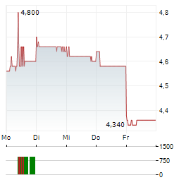 DOWNER EDI Aktie 5-Tage-Chart