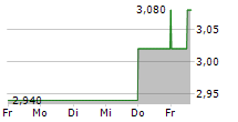 DOWNER EDI LIMITED 5-Tage-Chart