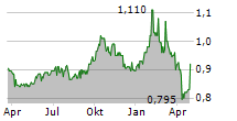 DOWNING RENEWABLES & INFRASTRUCTURE TRUST PLC Chart 1 Jahr