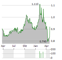 DOWNING RENEWABLES & INFRASTRUCTURE TRUST Aktie Chart 1 Jahr