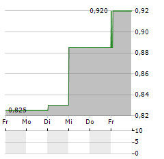 DOWNING RENEWABLES & INFRASTRUCTURE TRUST Aktie 5-Tage-Chart