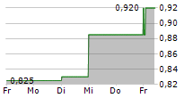 DOWNING RENEWABLES & INFRASTRUCTURE TRUST PLC 5-Tage-Chart