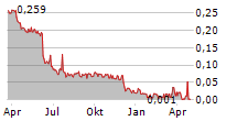 DOXA AB Chart 1 Jahr