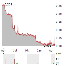 DOXA Aktie Chart 1 Jahr