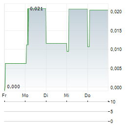 DOXA Aktie 5-Tage-Chart