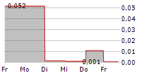 DOXA AB 5-Tage-Chart