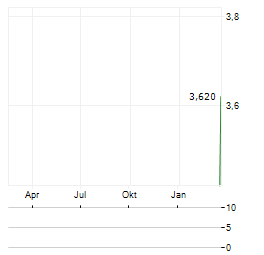 DOXEE Aktie Chart 1 Jahr