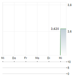 DOXEE Aktie 5-Tage-Chart