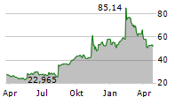 DOXIMITY INC Chart 1 Jahr