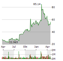 DOXIMITY Aktie Chart 1 Jahr