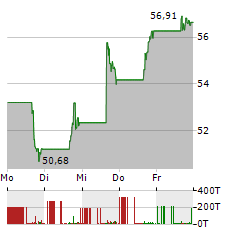 DOXIMITY Aktie 5-Tage-Chart