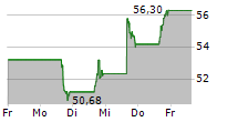 DOXIMITY INC 5-Tage-Chart