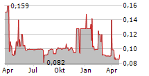 DP POLAND PLC Chart 1 Jahr