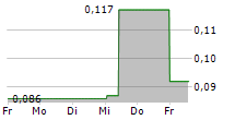 DP POLAND PLC 5-Tage-Chart