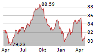 DP WORLD LIMITED Chart 1 Jahr