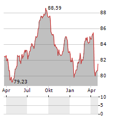 DP WORLD Aktie Chart 1 Jahr