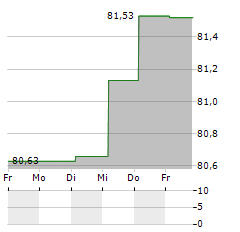 DP WORLD Aktie 5-Tage-Chart