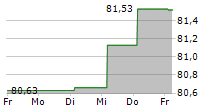 DP WORLD LIMITED 5-Tage-Chart