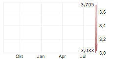 DPC DASH LTD ADR Chart 1 Jahr