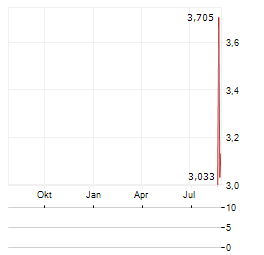 DPC DASH LTD ADR Aktie Chart 1 Jahr