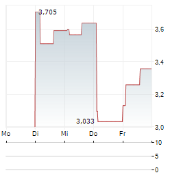 DPC DASH LTD ADR Aktie 5-Tage-Chart