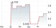 DPC DASH LTD ADR 5-Tage-Chart
