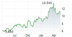 DPC DASH LTD Chart 1 Jahr