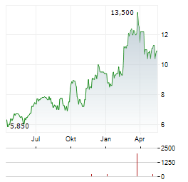 DPC DASH Aktie Chart 1 Jahr