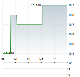 DPC DASH Aktie 5-Tage-Chart