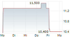 DPC DASH LTD 5-Tage-Chart