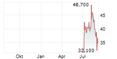 DPC HOLDINGS PLC Chart 1 Jahr