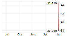 DPC HOLDINGS PLC Chart 1 Jahr
