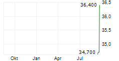 DPC HOLDINGS PLC Chart 1 Jahr
