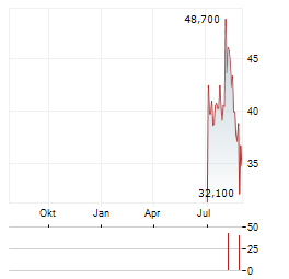 DPC HOLDINGS Aktie Chart 1 Jahr