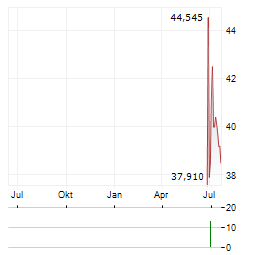 DPC HOLDINGS Aktie Chart 1 Jahr