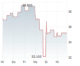DPC HOLDINGS PLC Chart 1 Jahr