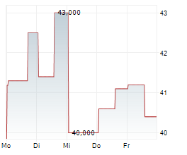 DPC HOLDINGS PLC Chart 1 Jahr