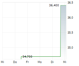 DPC HOLDINGS PLC Chart 1 Jahr DPC HOLDINGS PLC Chart 1 Jahr