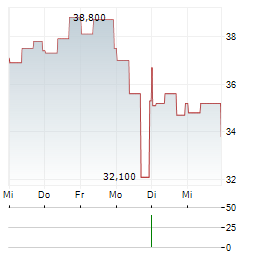 DPC HOLDINGS Aktie 5-Tage-Chart