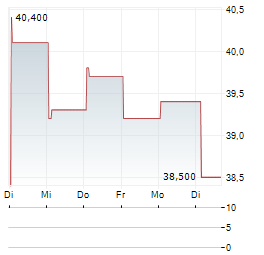 DPC HOLDINGS Aktie 5-Tage-Chart