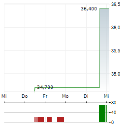 DPC HOLDINGS Aktie 5-Tage-Chart