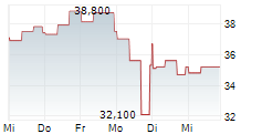 DPC HOLDINGS PLC 5-Tage-Chart