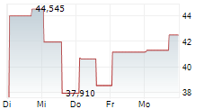 DPC HOLDINGS PLC 5-Tage-Chart